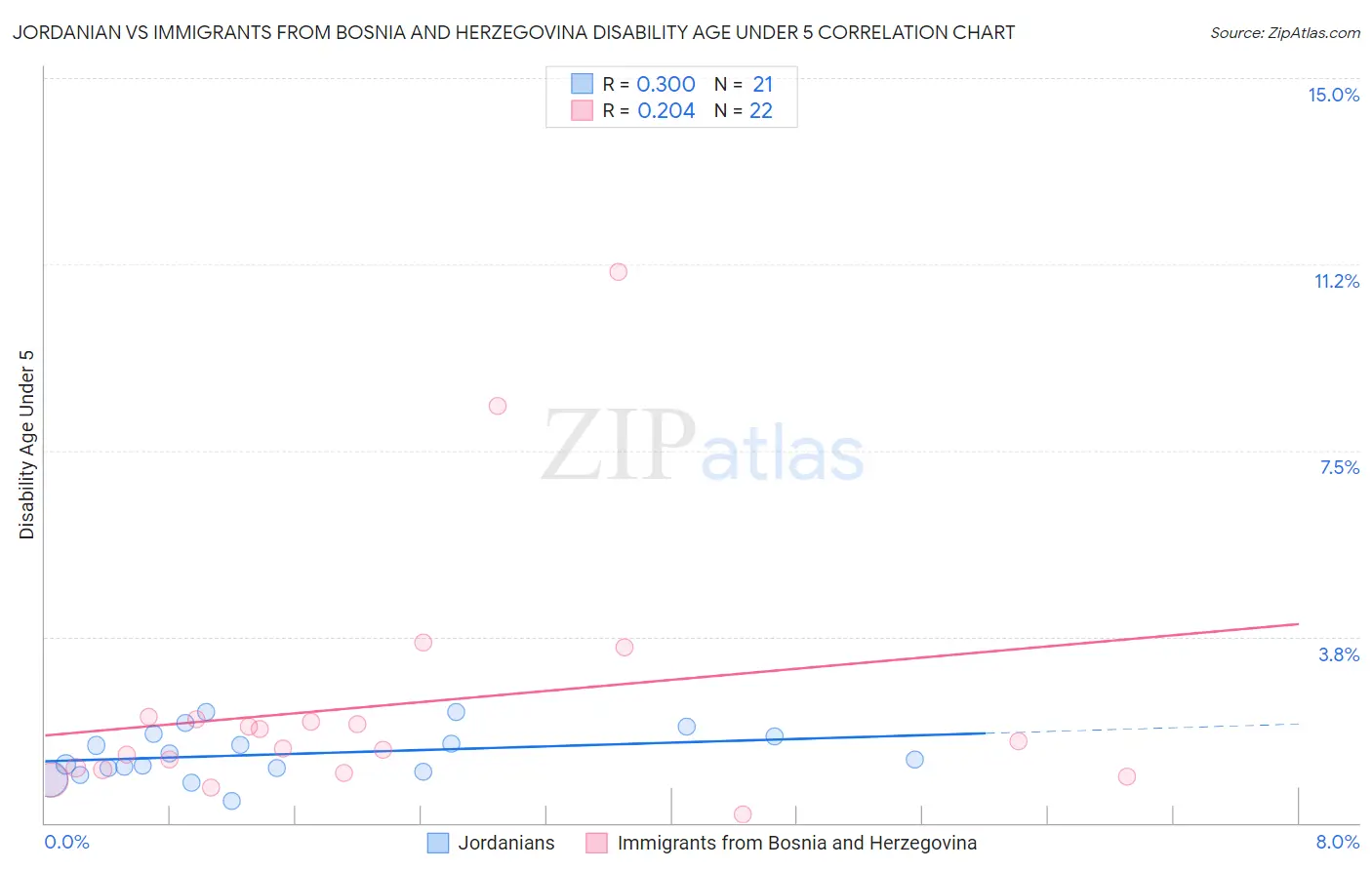 Jordanian vs Immigrants from Bosnia and Herzegovina Disability Age Under 5