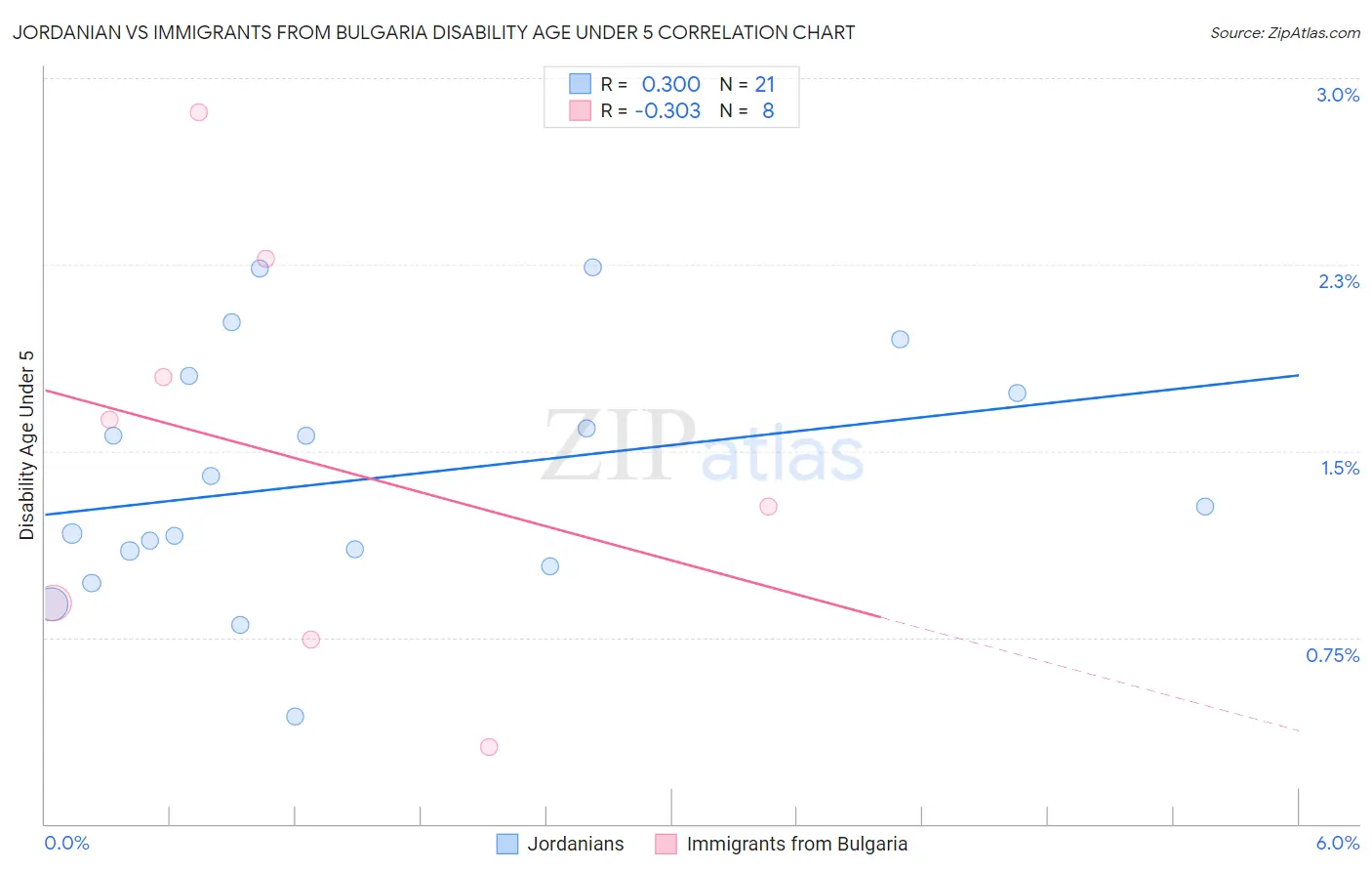 Jordanian vs Immigrants from Bulgaria Disability Age Under 5