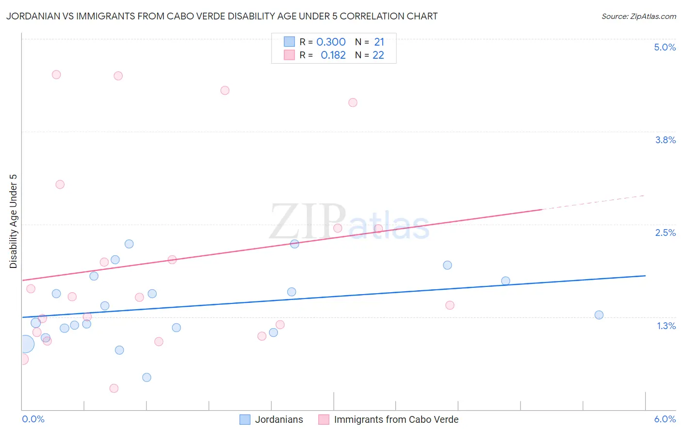 Jordanian vs Immigrants from Cabo Verde Disability Age Under 5