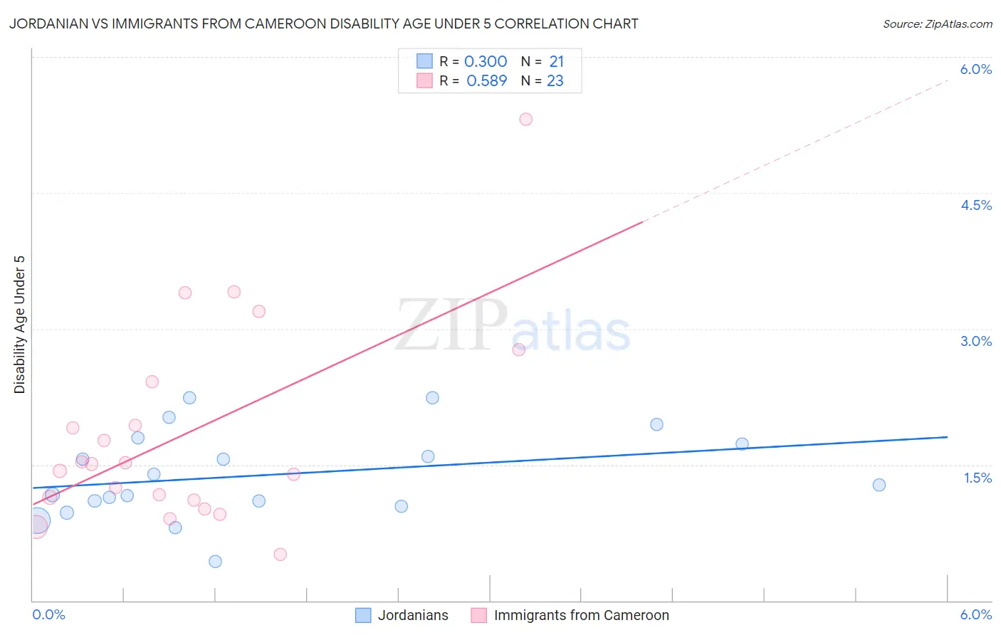Jordanian vs Immigrants from Cameroon Disability Age Under 5