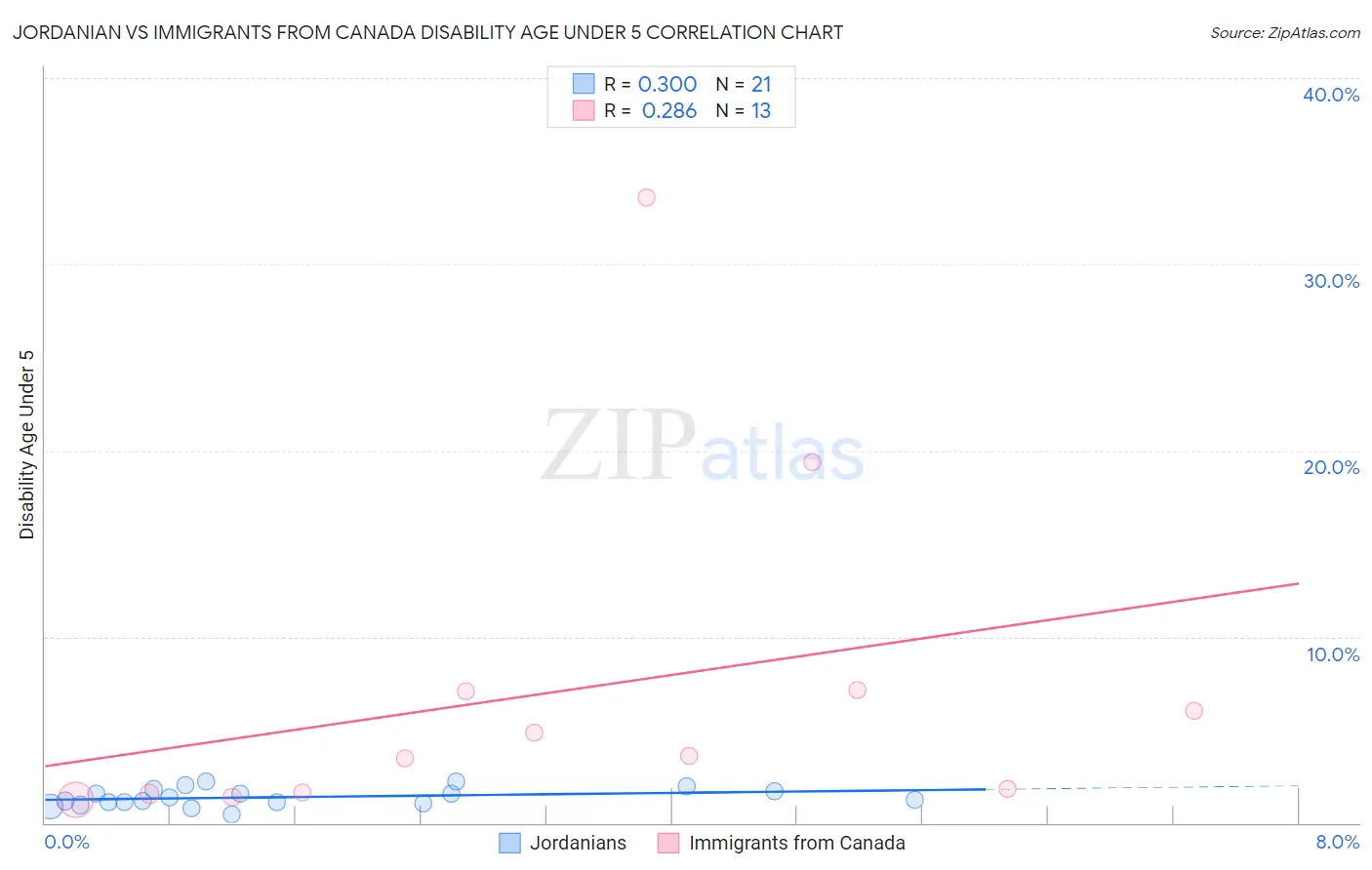 Jordanian vs Immigrants from Canada Disability Age Under 5