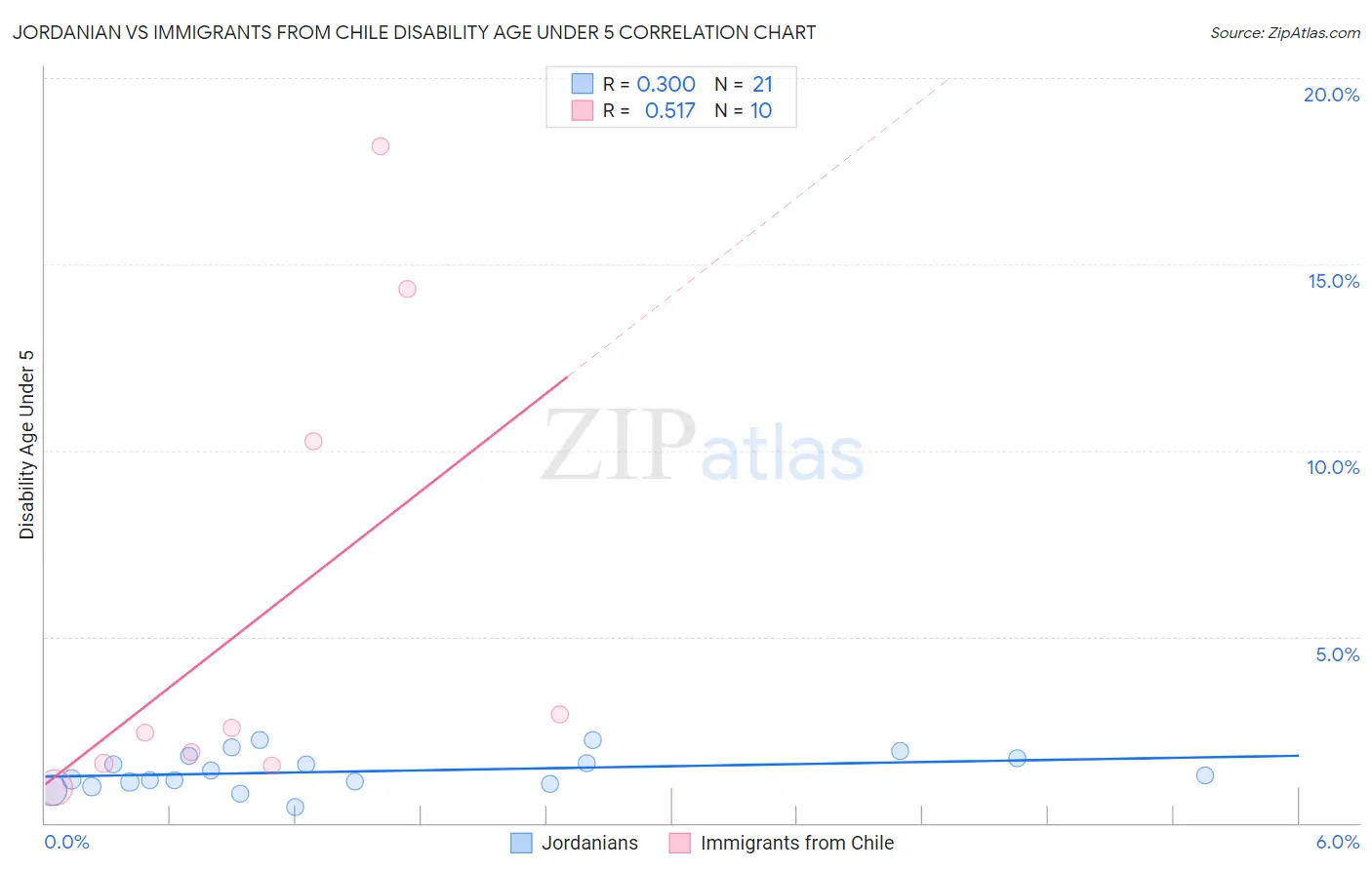 Jordanian vs Immigrants from Chile Disability Age Under 5