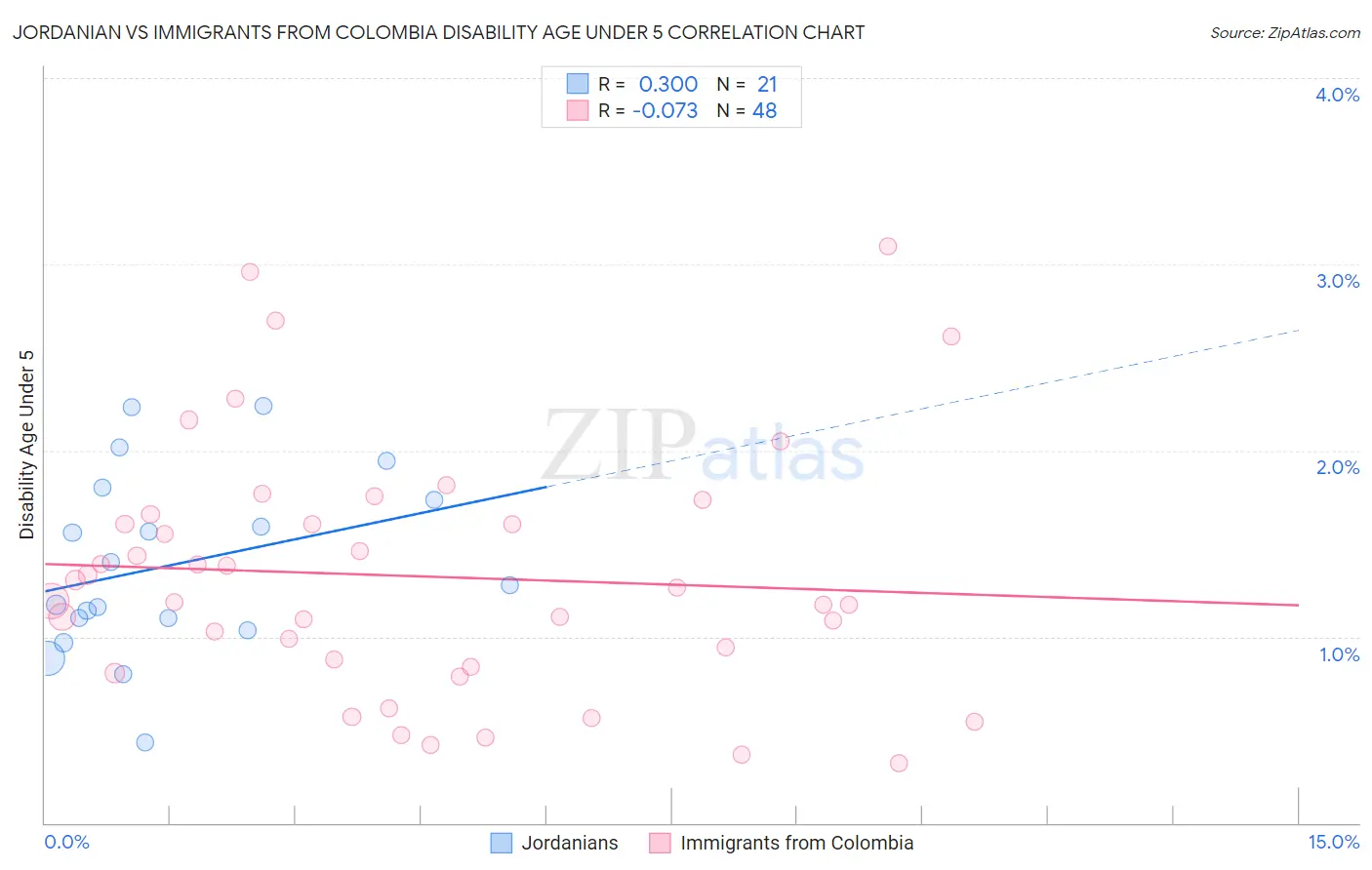 Jordanian vs Immigrants from Colombia Disability Age Under 5
