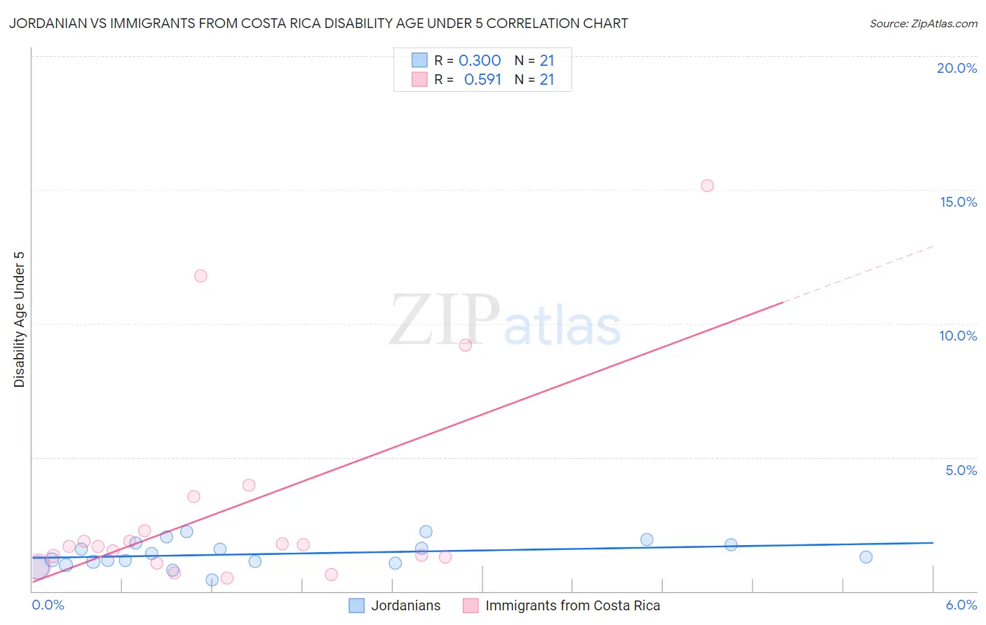 Jordanian vs Immigrants from Costa Rica Disability Age Under 5