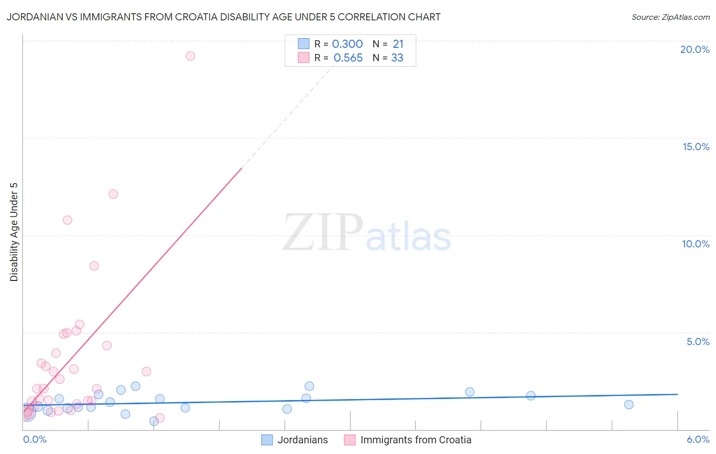 Jordanian vs Immigrants from Croatia Disability Age Under 5