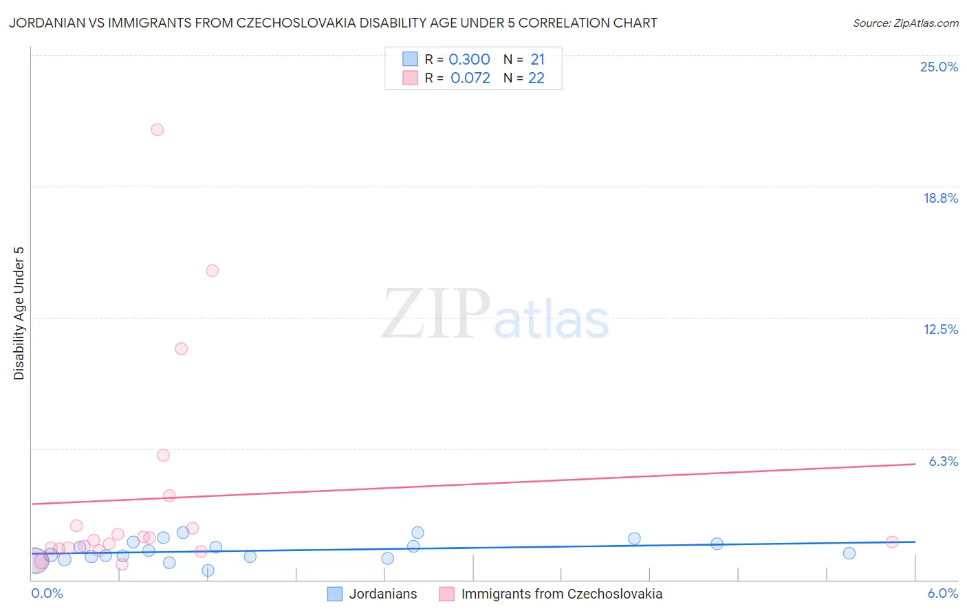 Jordanian vs Immigrants from Czechoslovakia Disability Age Under 5