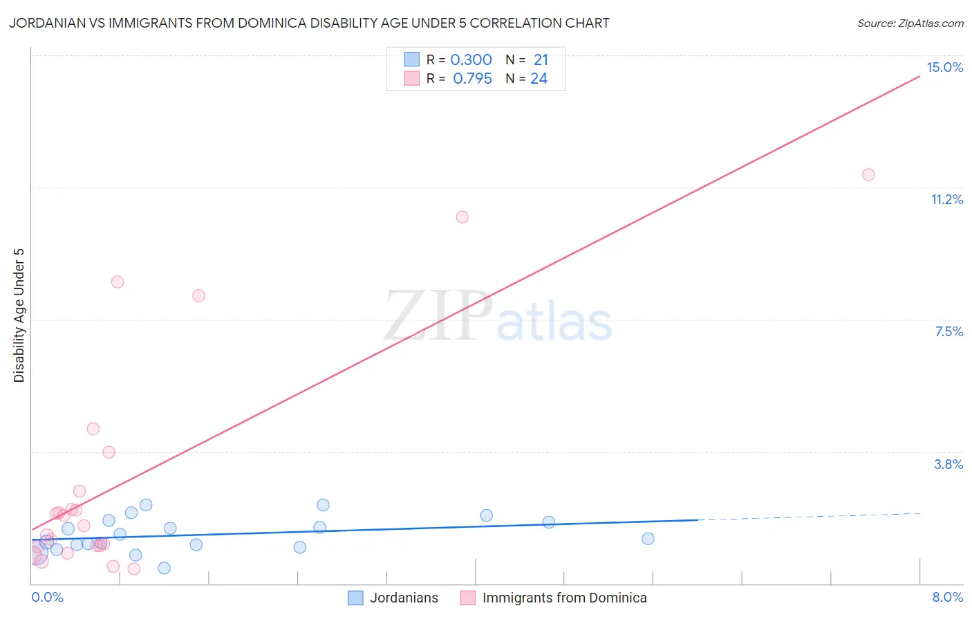 Jordanian vs Immigrants from Dominica Disability Age Under 5