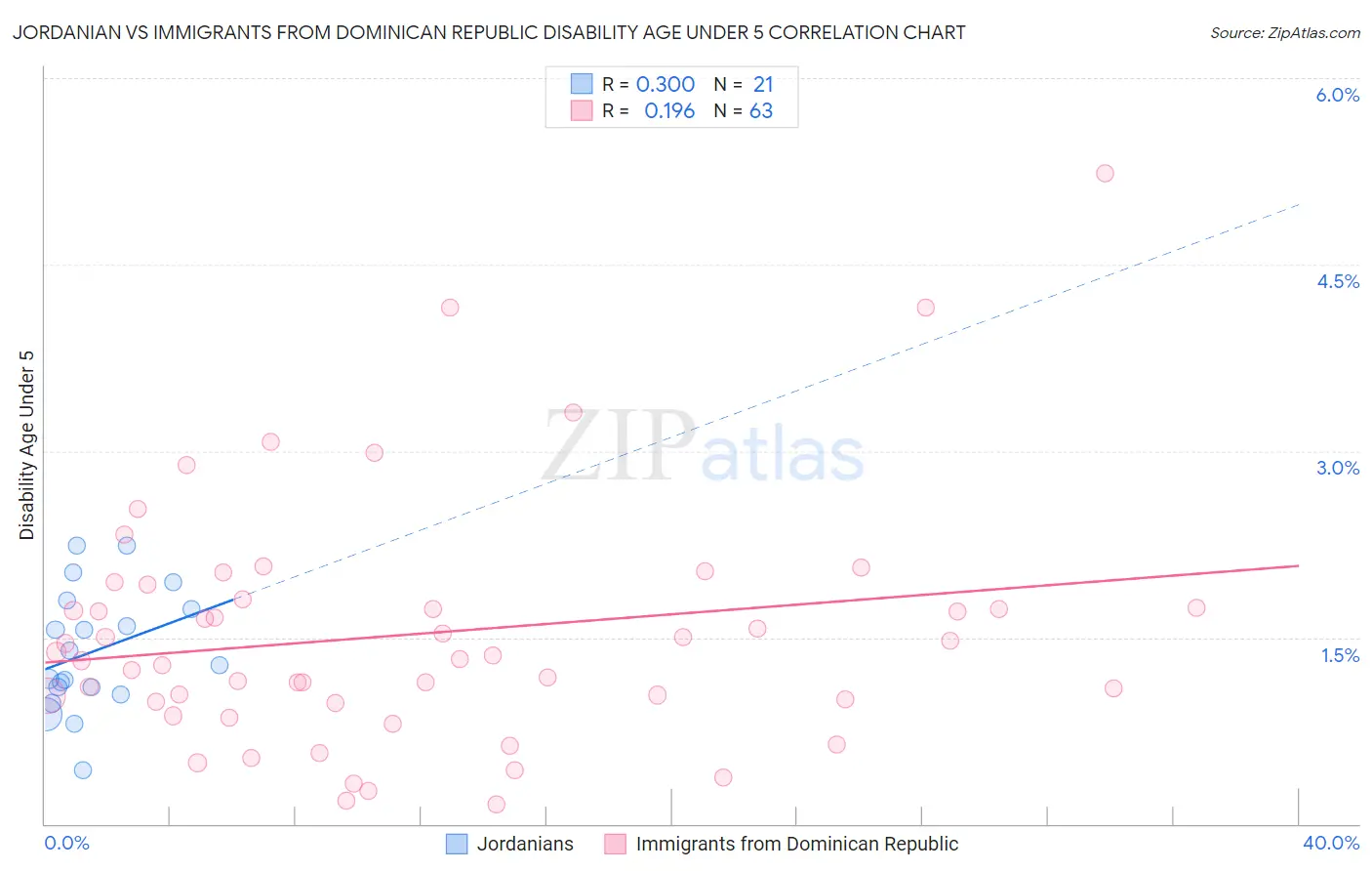 Jordanian vs Immigrants from Dominican Republic Disability Age Under 5