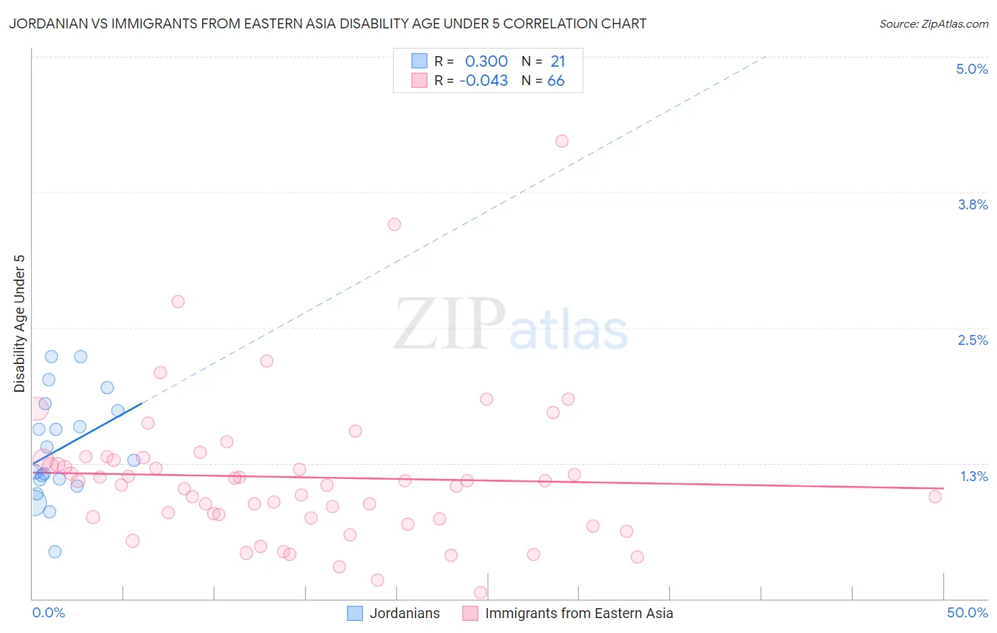 Jordanian vs Immigrants from Eastern Asia Disability Age Under 5