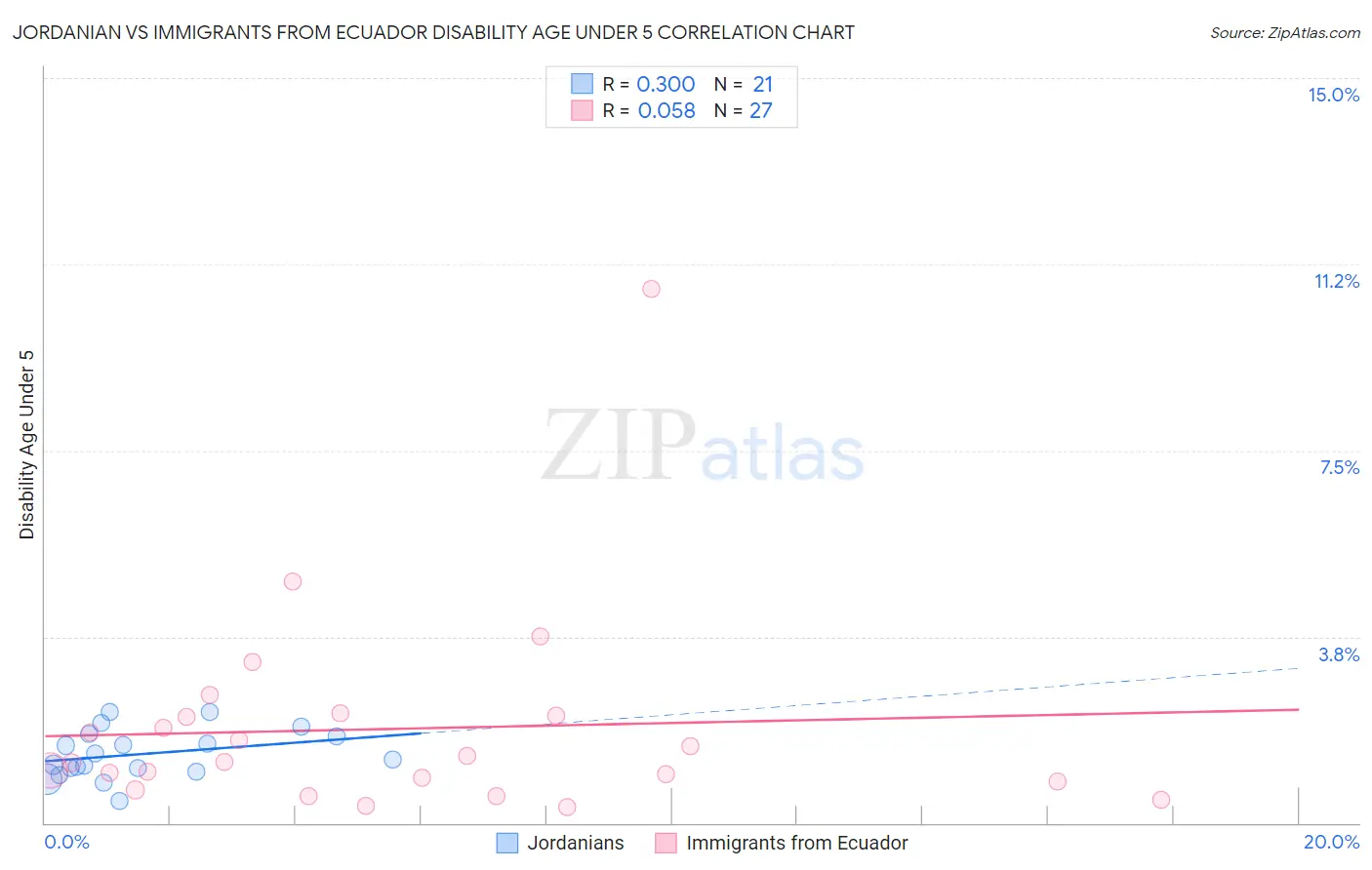 Jordanian vs Immigrants from Ecuador Disability Age Under 5