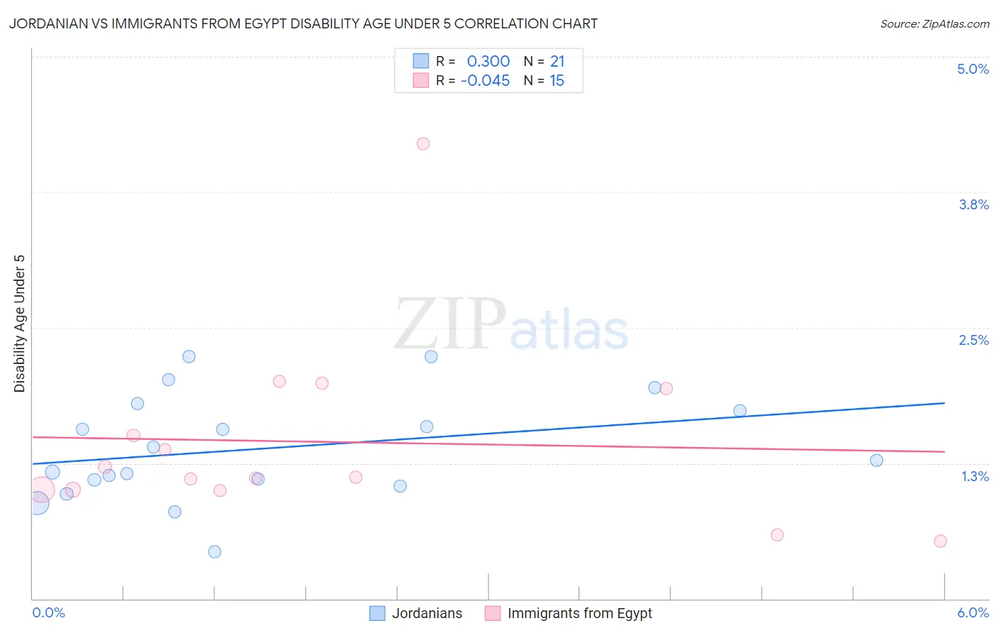 Jordanian vs Immigrants from Egypt Disability Age Under 5