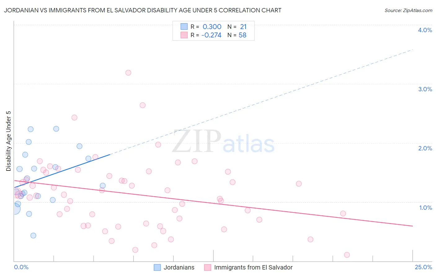 Jordanian vs Immigrants from El Salvador Disability Age Under 5