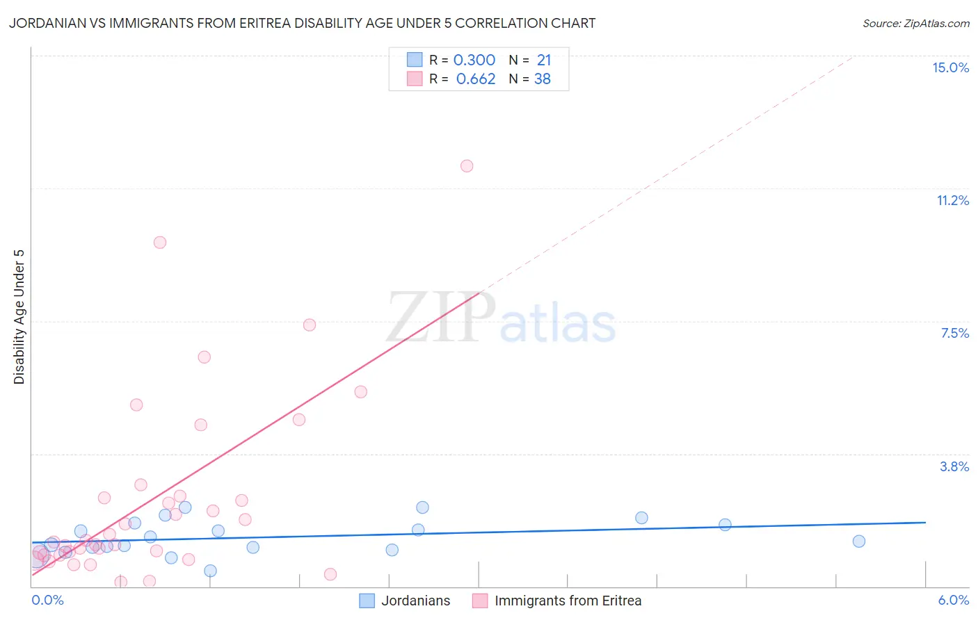 Jordanian vs Immigrants from Eritrea Disability Age Under 5