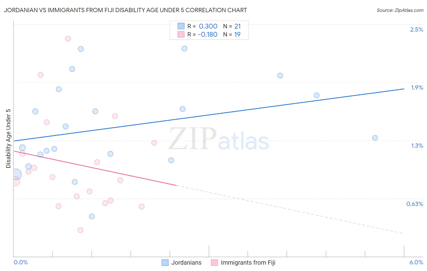 Jordanian vs Immigrants from Fiji Disability Age Under 5