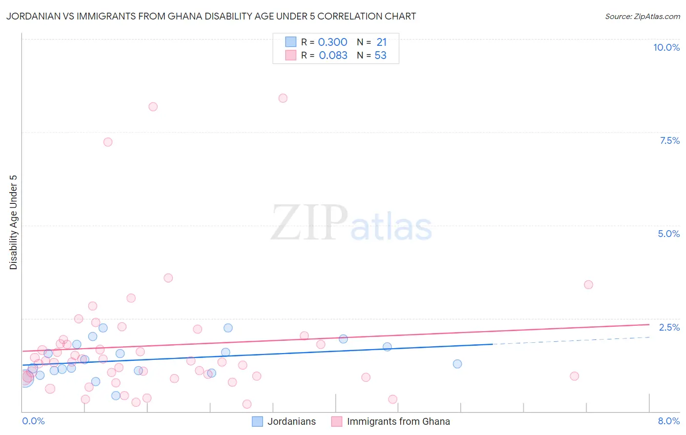 Jordanian vs Immigrants from Ghana Disability Age Under 5