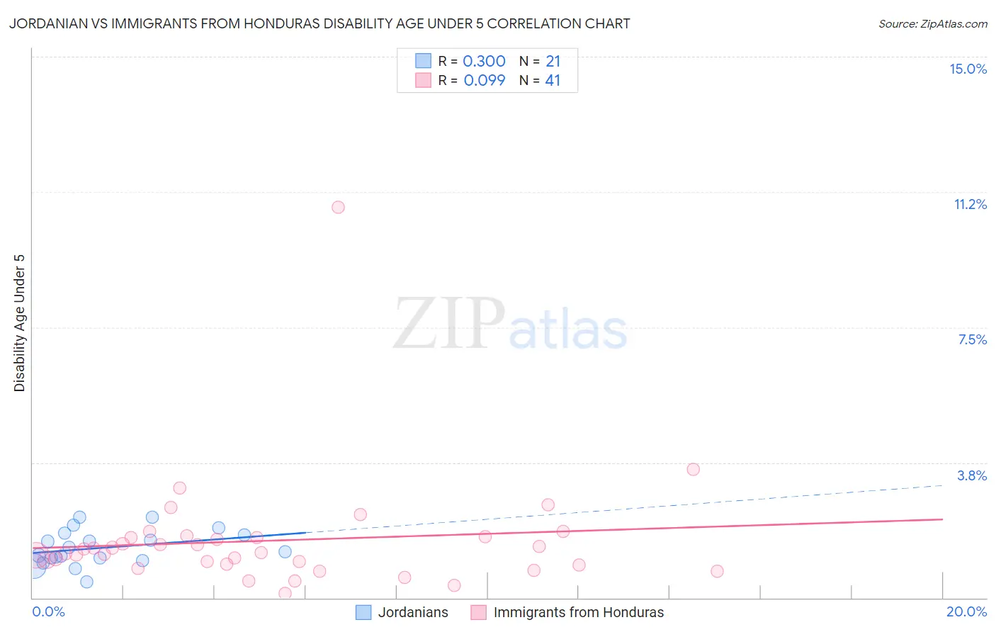Jordanian vs Immigrants from Honduras Disability Age Under 5