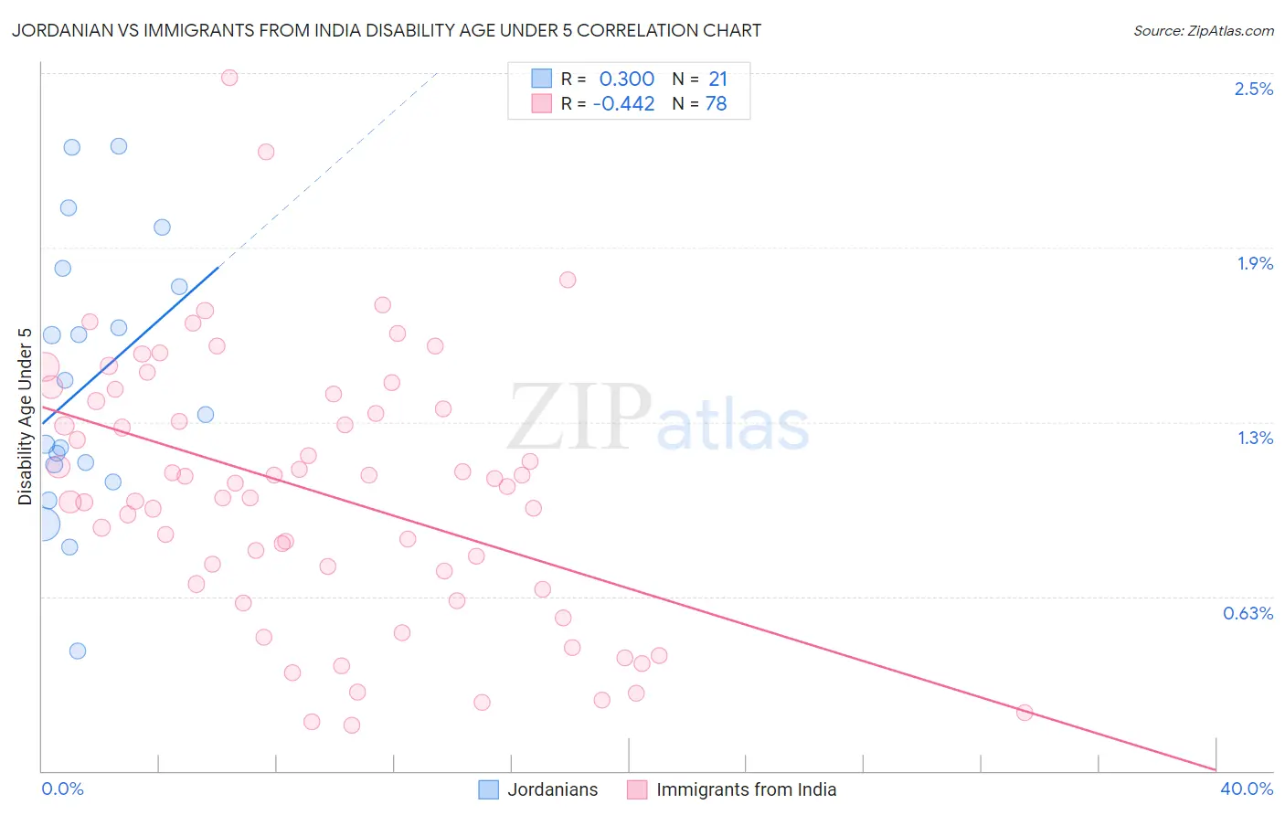 Jordanian vs Immigrants from India Disability Age Under 5