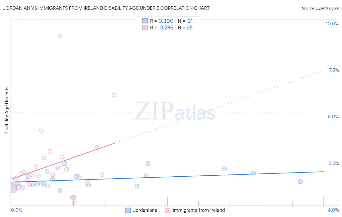 Jordanian vs Immigrants from Ireland Disability Age Under 5