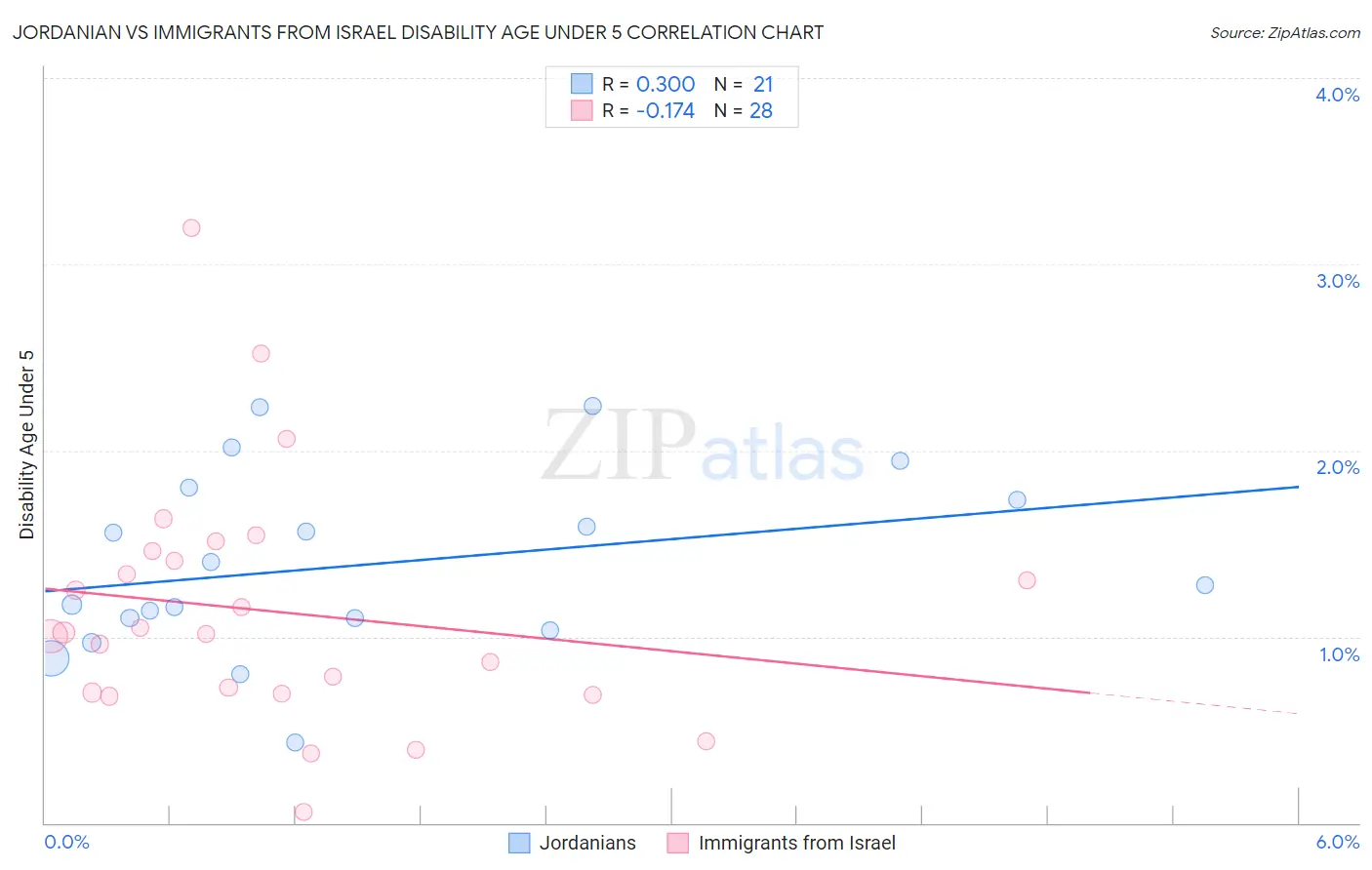 Jordanian vs Immigrants from Israel Disability Age Under 5