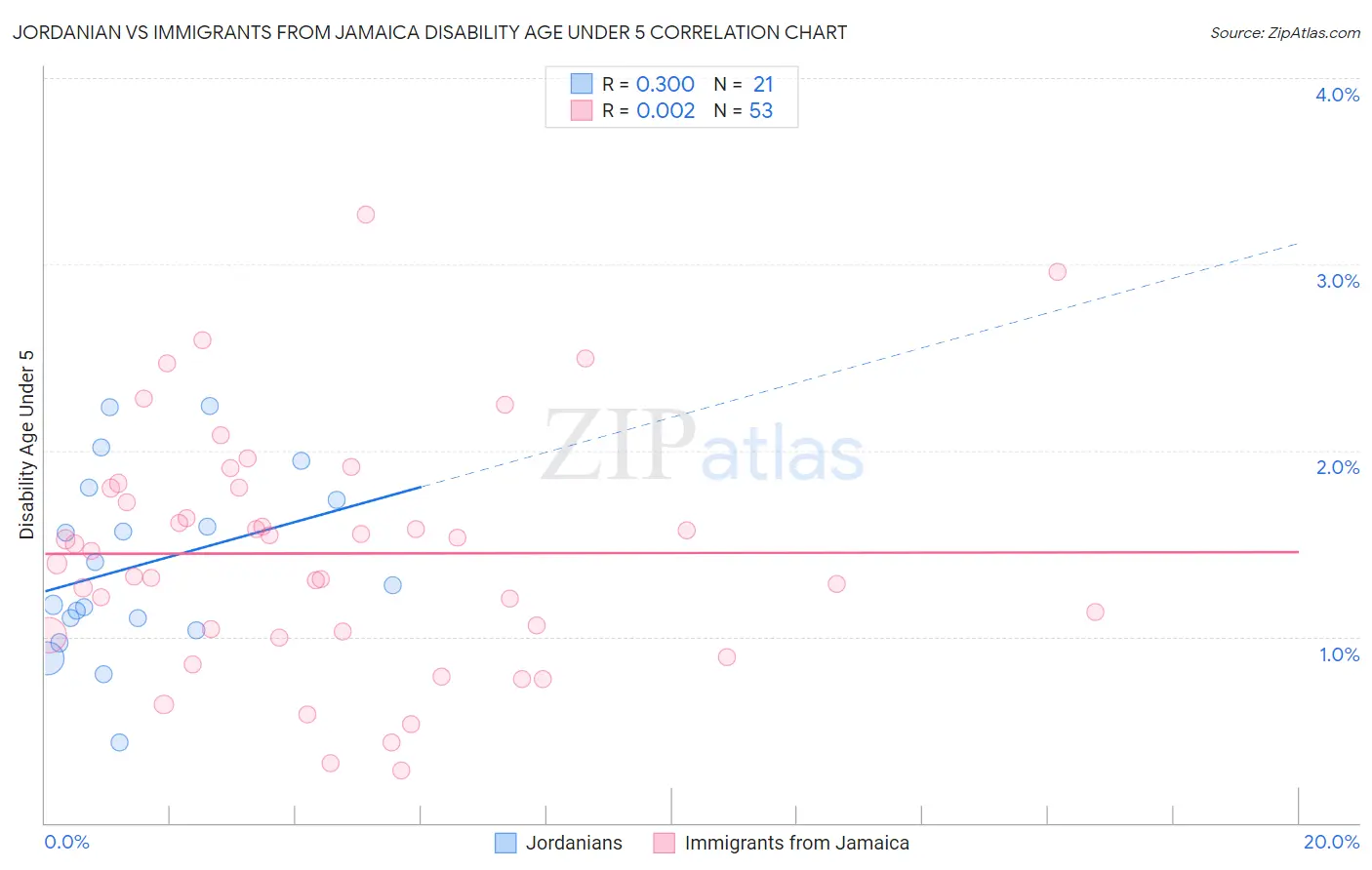 Jordanian vs Immigrants from Jamaica Disability Age Under 5