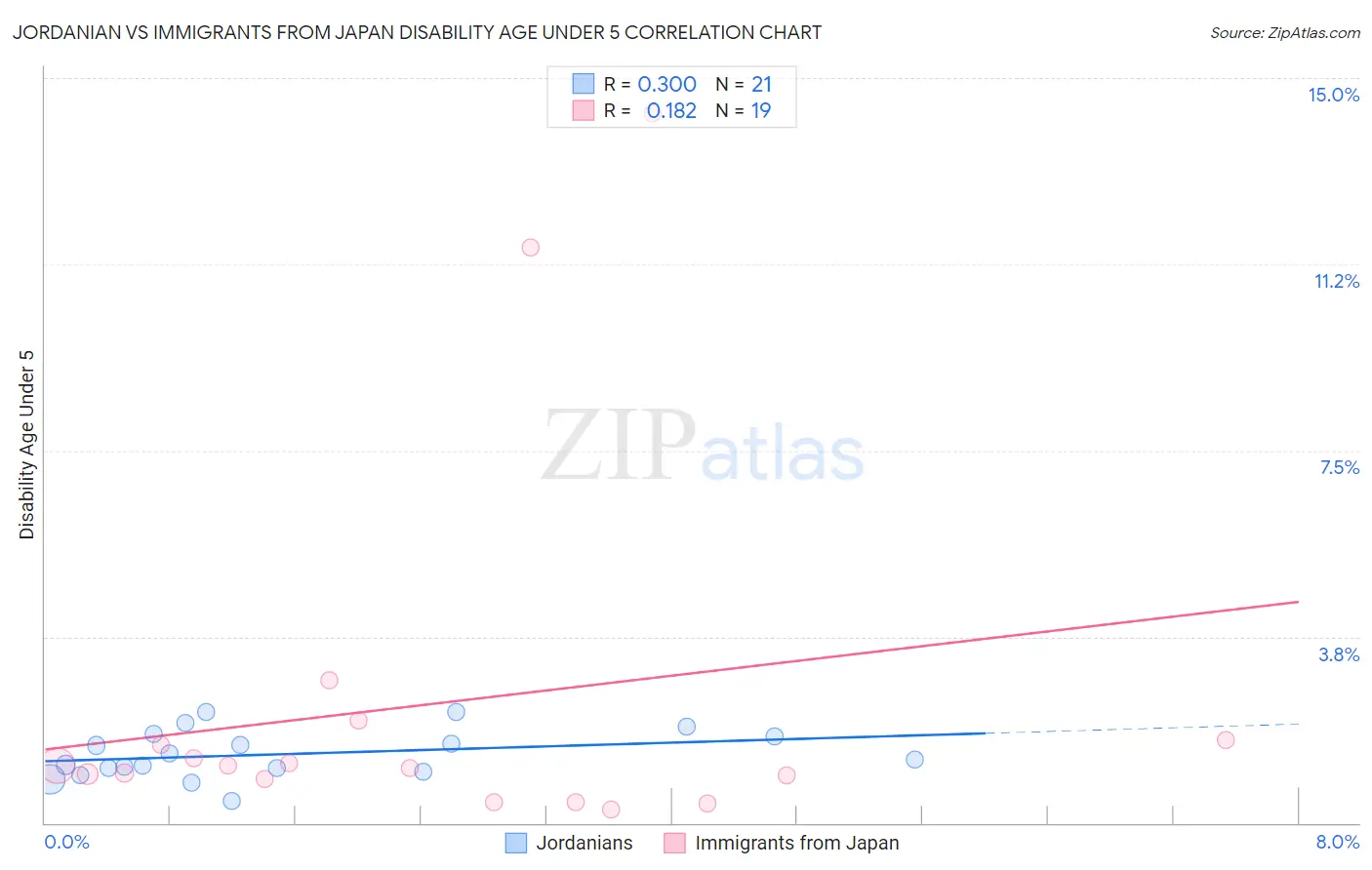 Jordanian vs Immigrants from Japan Disability Age Under 5