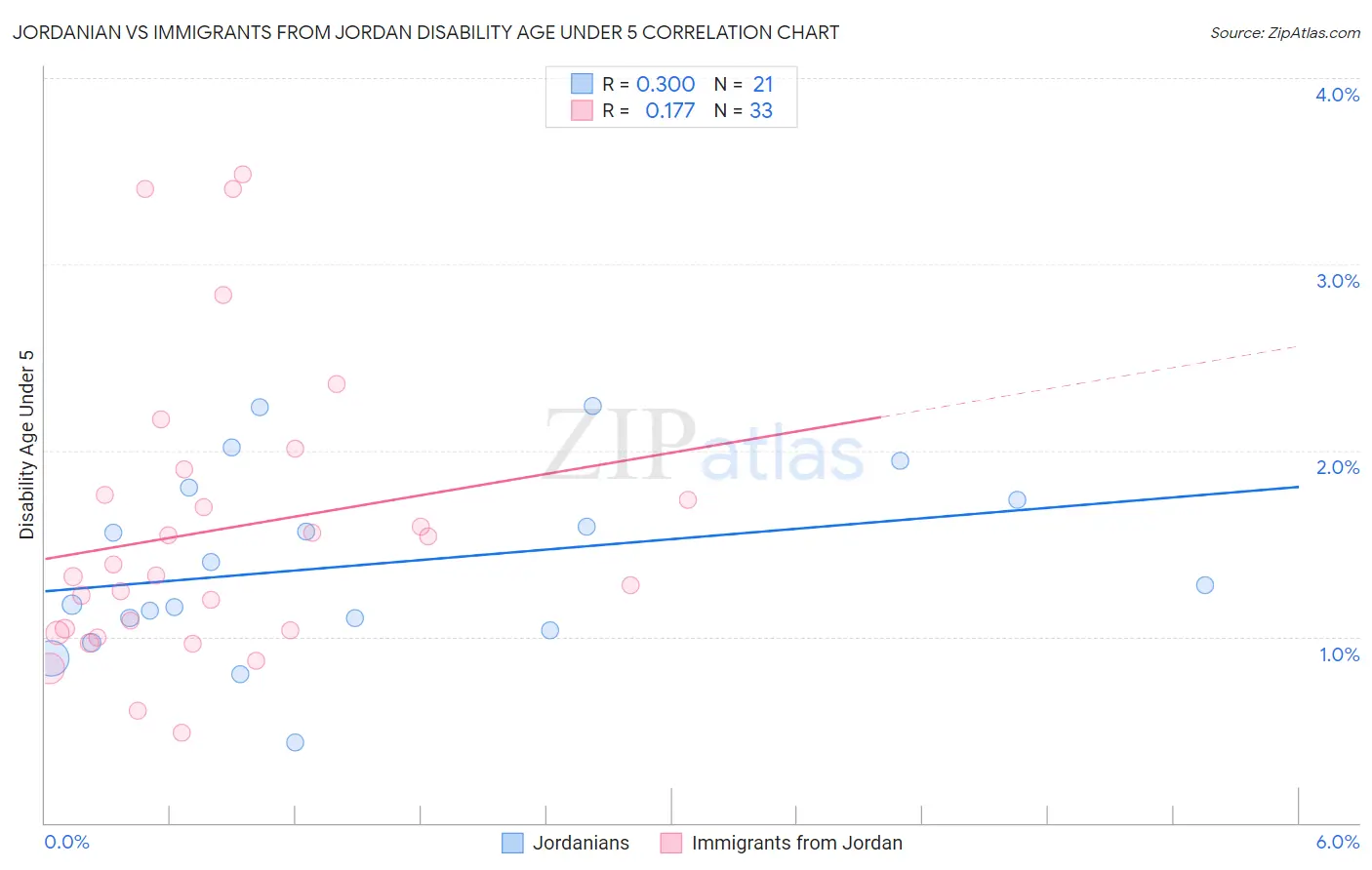 Jordanian vs Immigrants from Jordan Disability Age Under 5