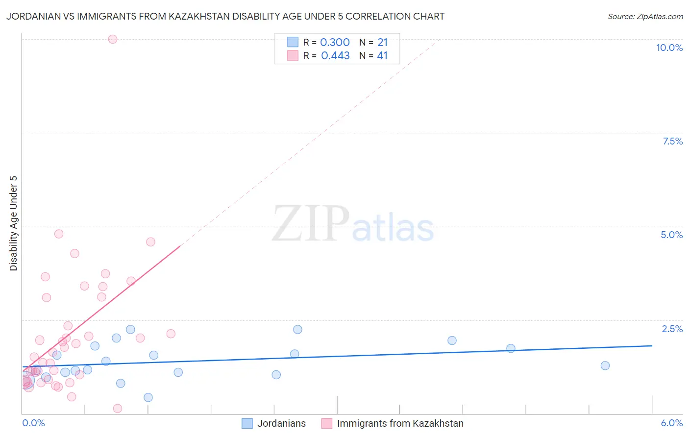 Jordanian vs Immigrants from Kazakhstan Disability Age Under 5