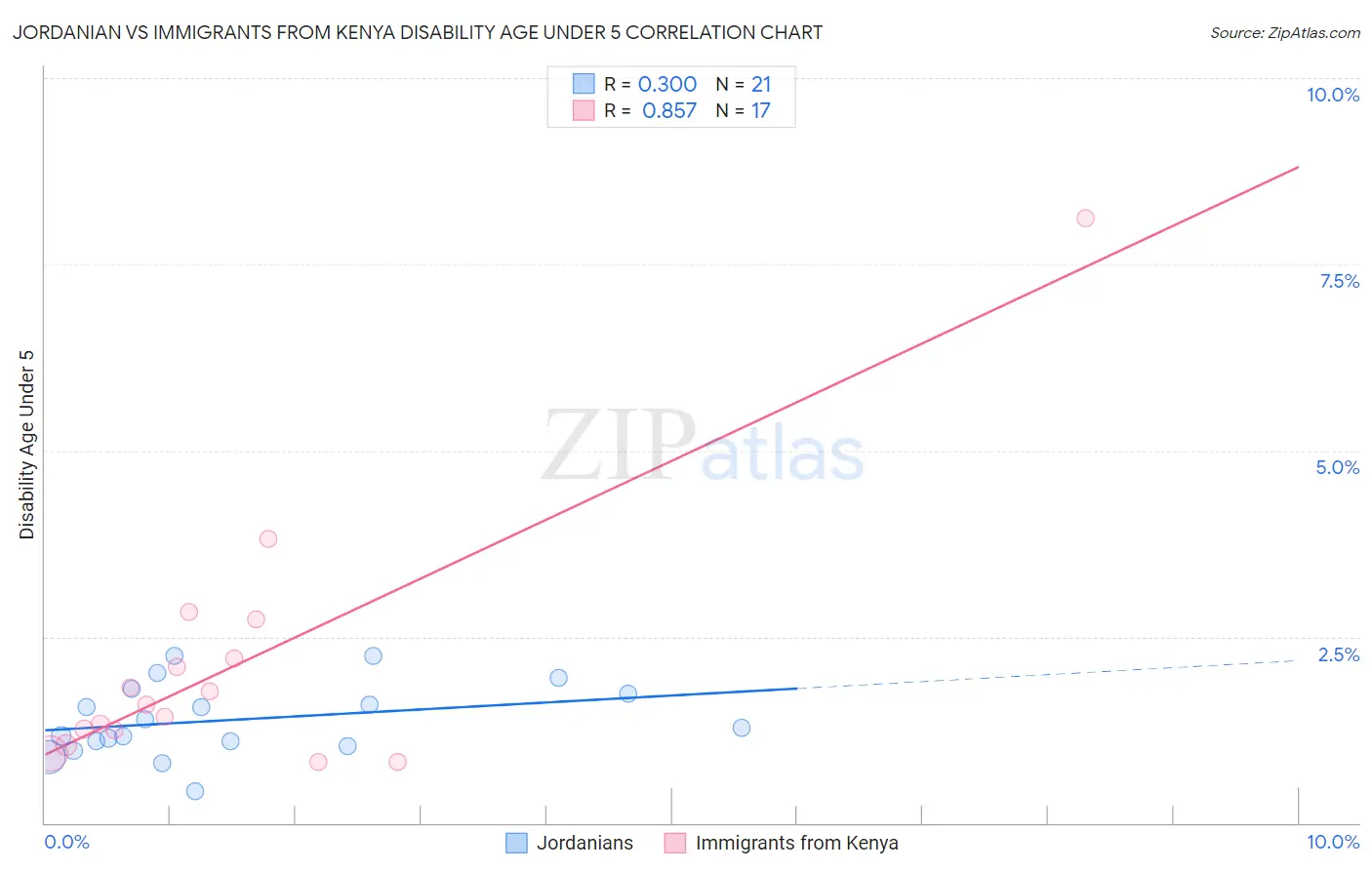 Jordanian vs Immigrants from Kenya Disability Age Under 5