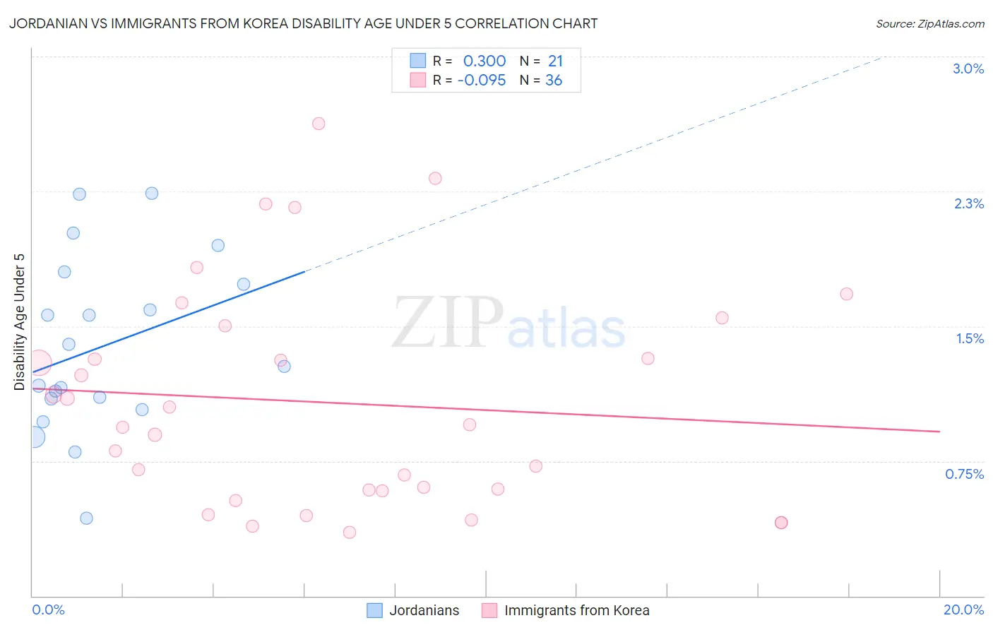 Jordanian vs Immigrants from Korea Disability Age Under 5