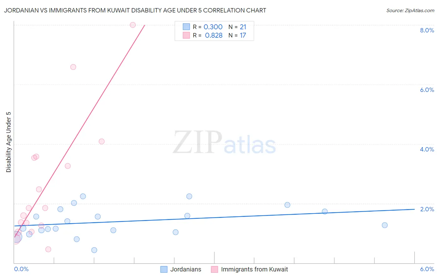 Jordanian vs Immigrants from Kuwait Disability Age Under 5