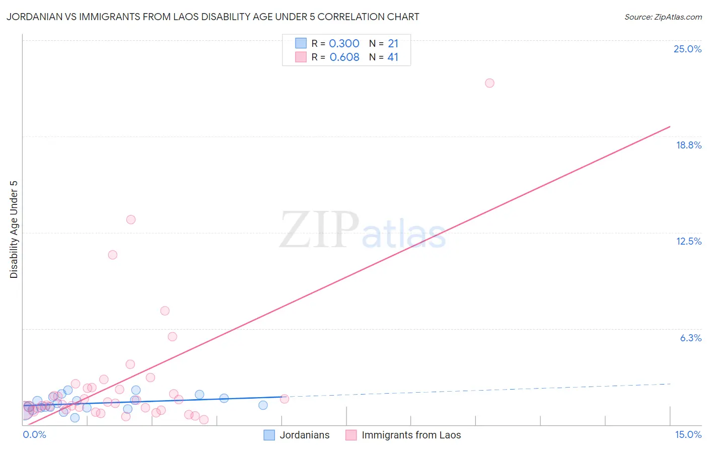 Jordanian vs Immigrants from Laos Disability Age Under 5