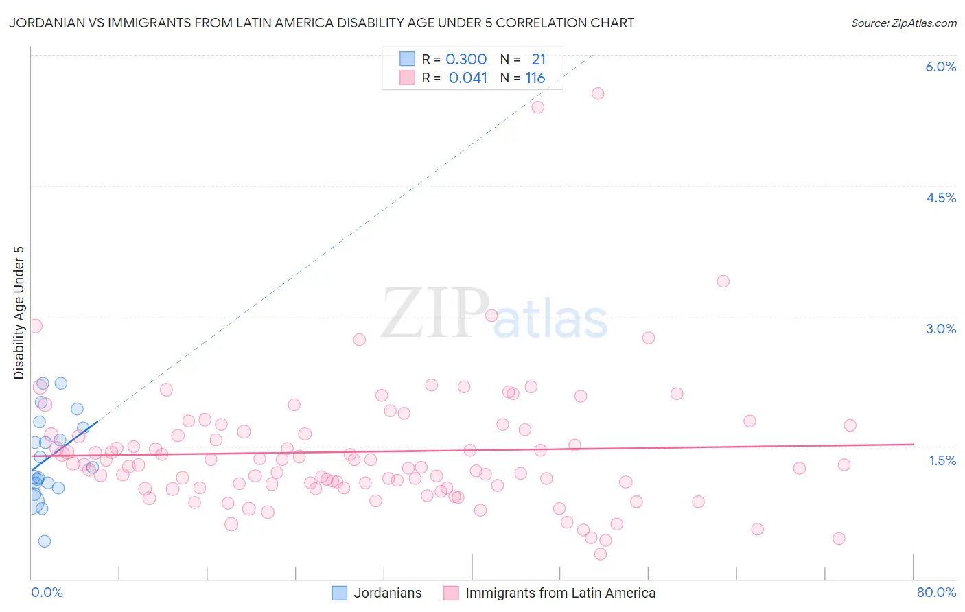 Jordanian vs Immigrants from Latin America Disability Age Under 5