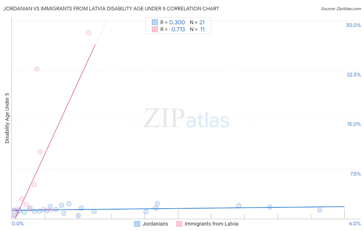 Jordanian vs Immigrants from Latvia Disability Age Under 5