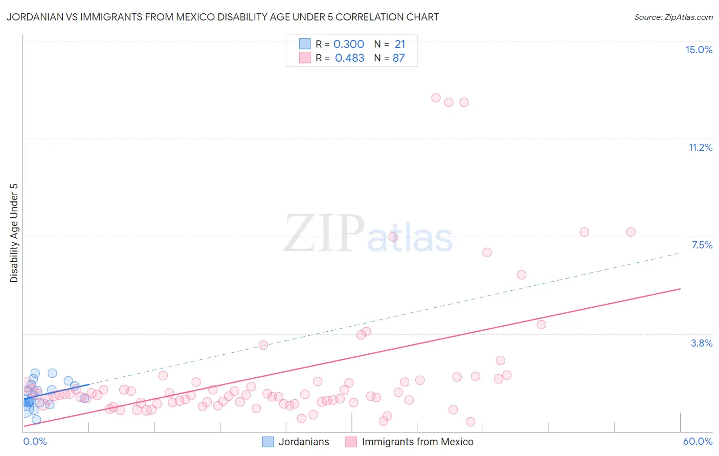 Jordanian vs Immigrants from Mexico Disability Age Under 5