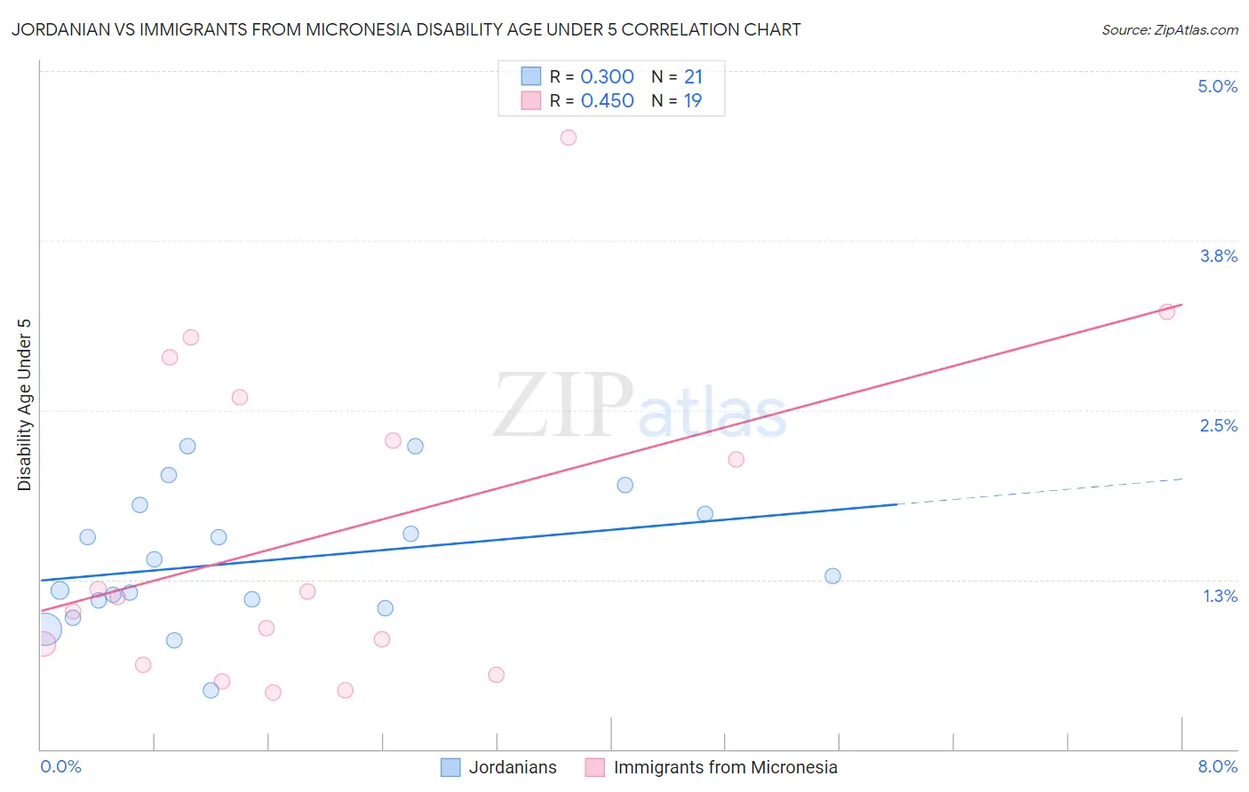 Jordanian vs Immigrants from Micronesia Disability Age Under 5