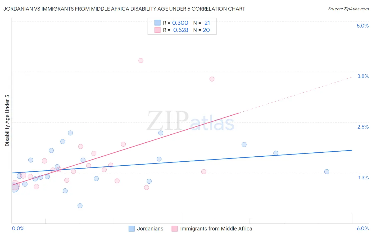 Jordanian vs Immigrants from Middle Africa Disability Age Under 5