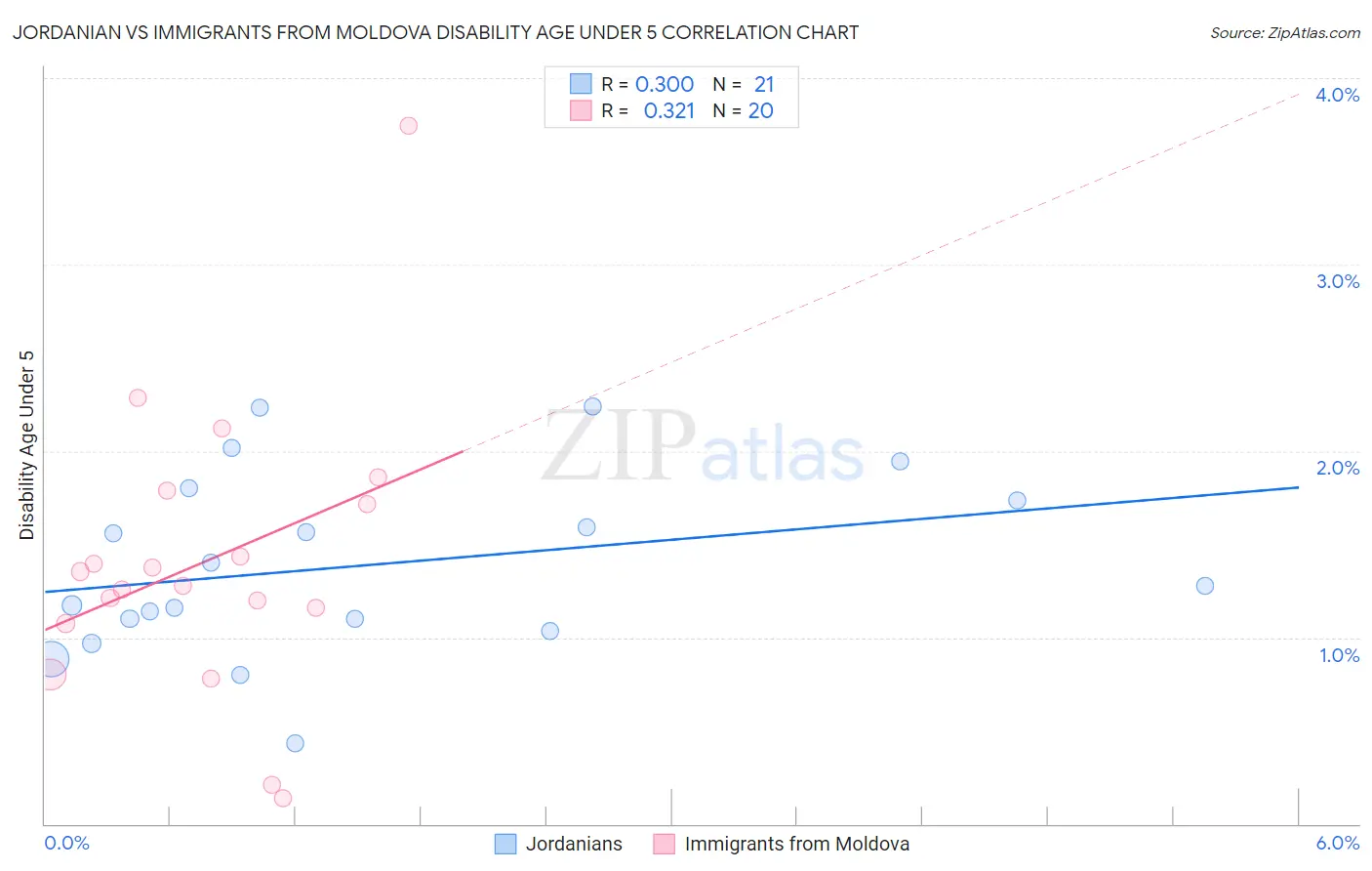 Jordanian vs Immigrants from Moldova Disability Age Under 5