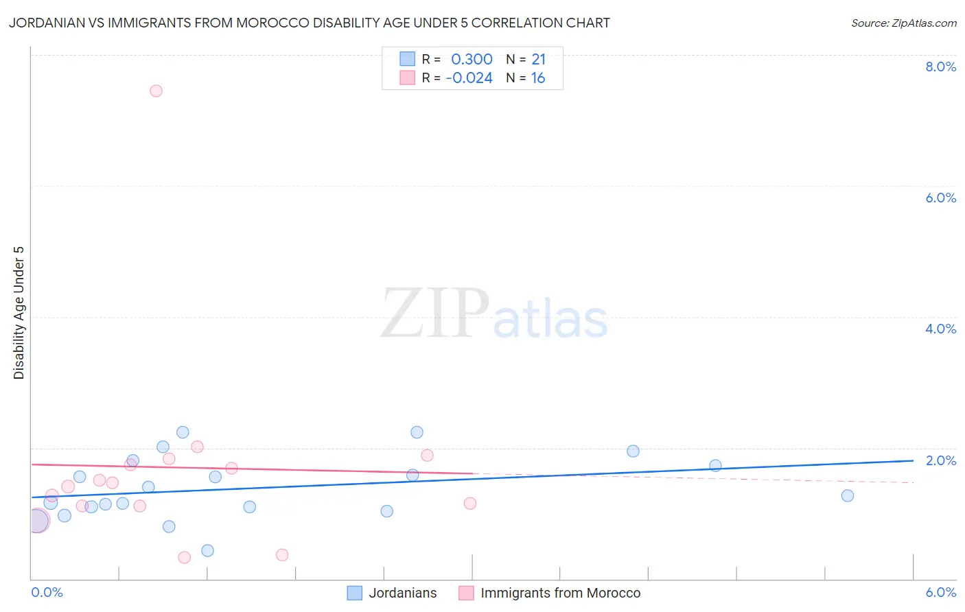 Jordanian vs Immigrants from Morocco Disability Age Under 5
