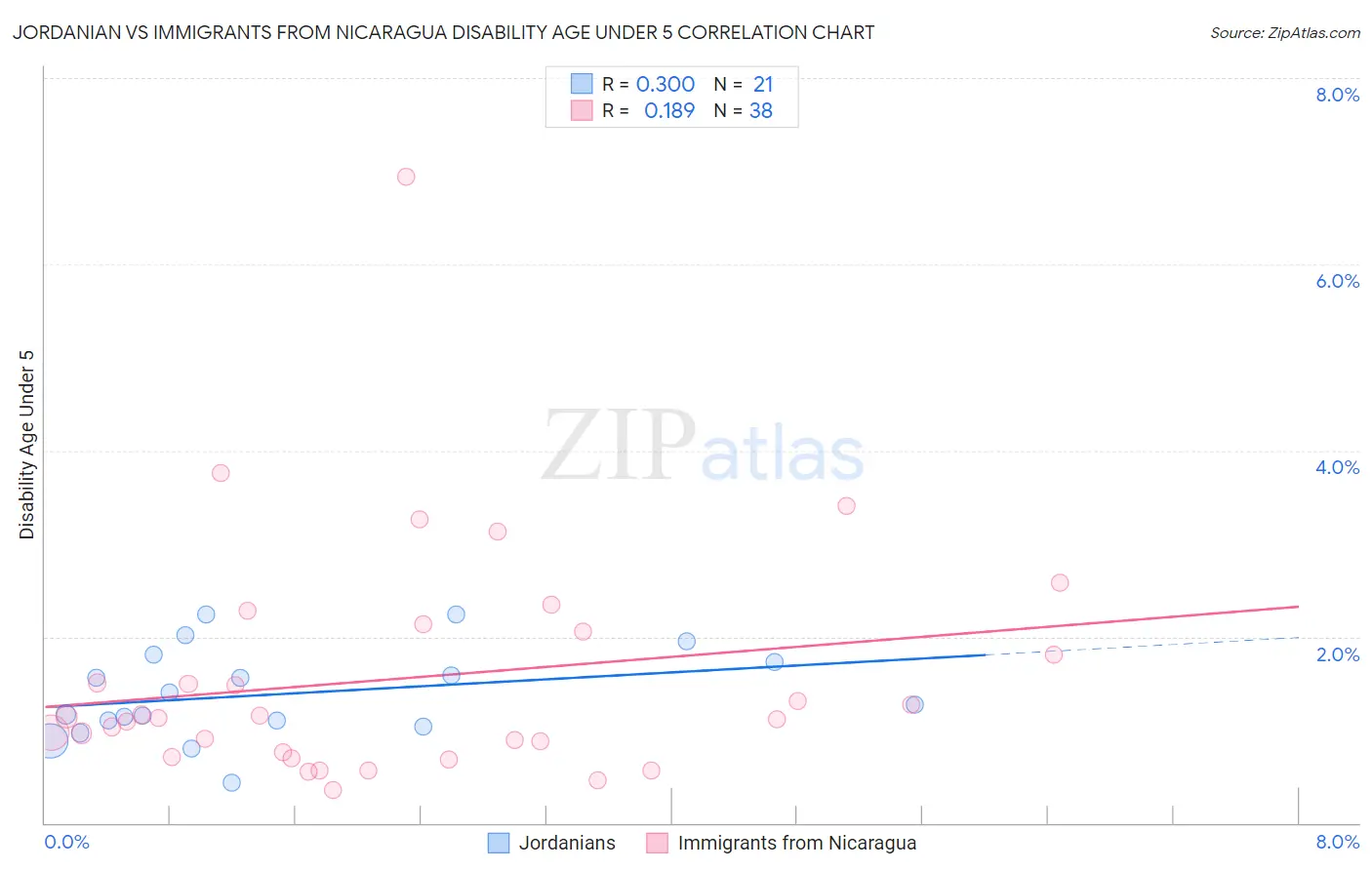 Jordanian vs Immigrants from Nicaragua Disability Age Under 5