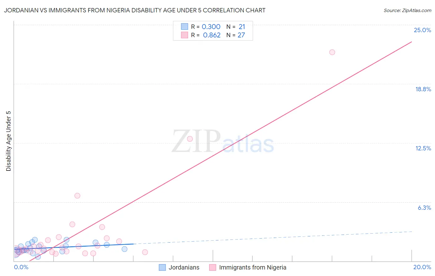 Jordanian vs Immigrants from Nigeria Disability Age Under 5