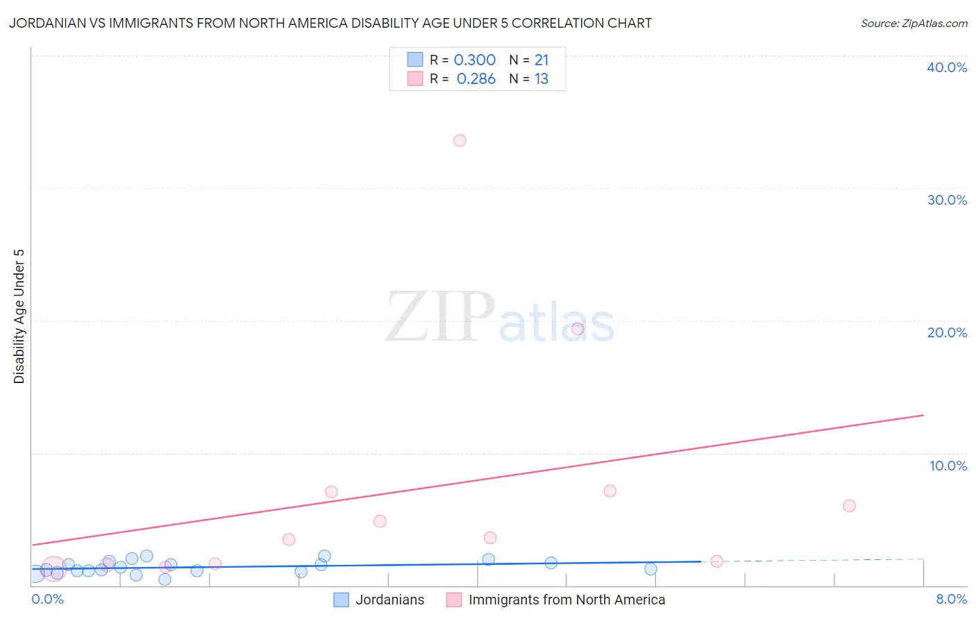 Jordanian vs Immigrants from North America Disability Age Under 5