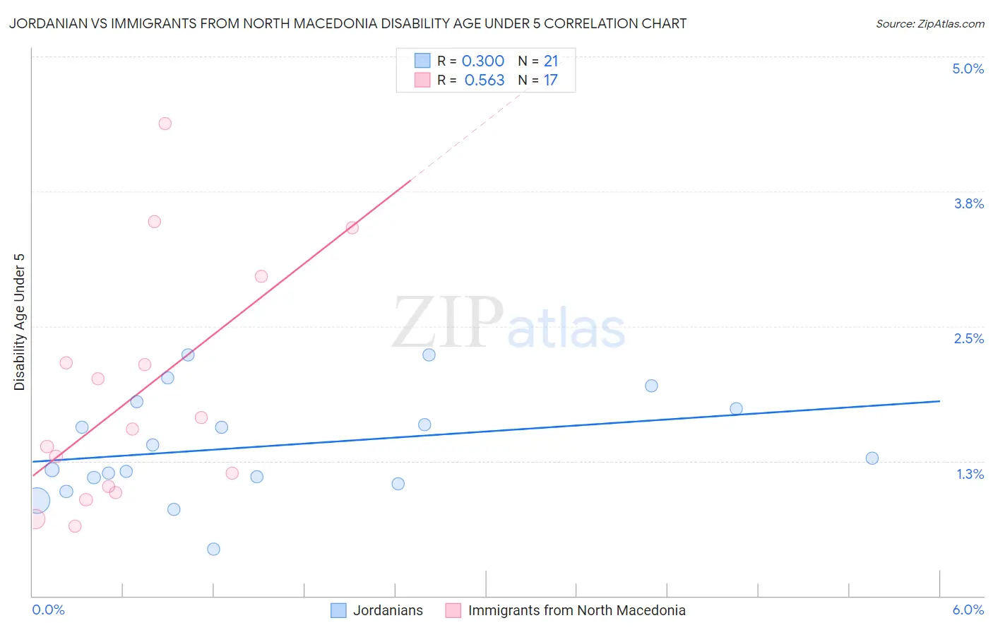 Jordanian vs Immigrants from North Macedonia Disability Age Under 5