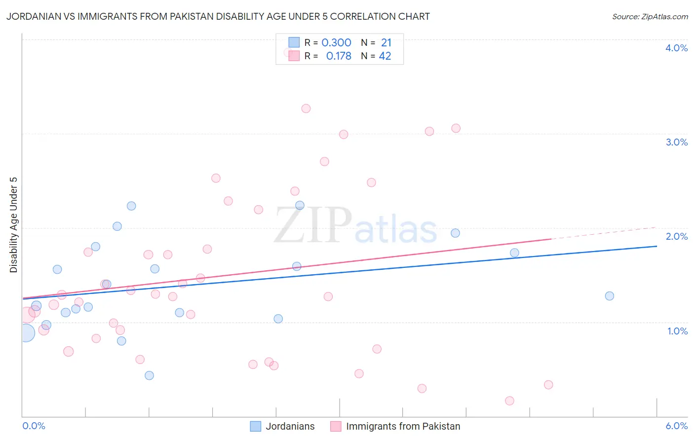 Jordanian vs Immigrants from Pakistan Disability Age Under 5