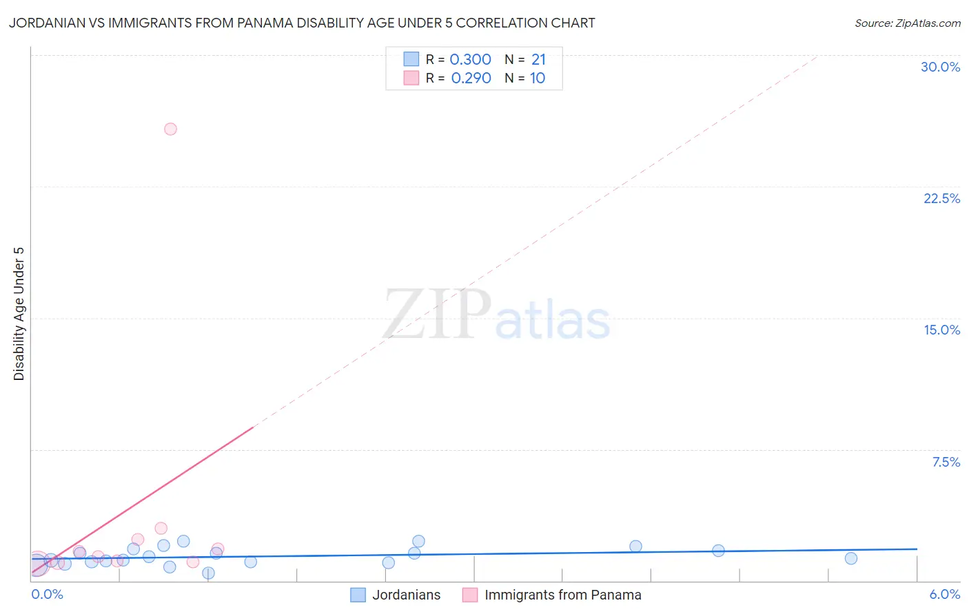 Jordanian vs Immigrants from Panama Disability Age Under 5