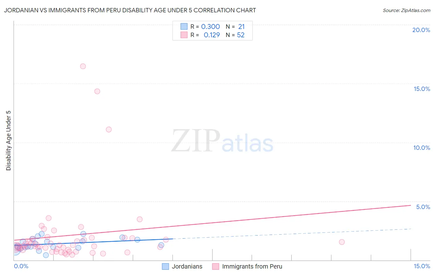 Jordanian vs Immigrants from Peru Disability Age Under 5