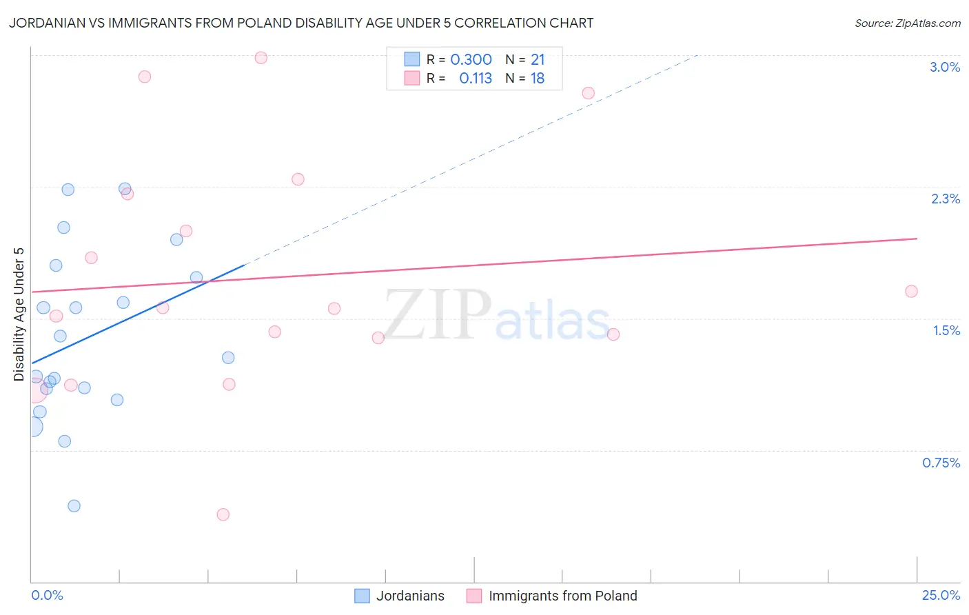 Jordanian vs Immigrants from Poland Disability Age Under 5