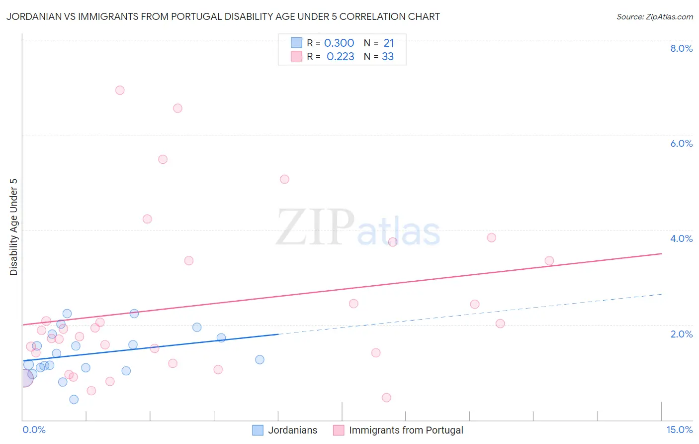 Jordanian vs Immigrants from Portugal Disability Age Under 5