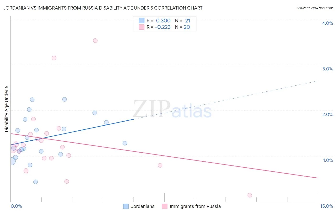 Jordanian vs Immigrants from Russia Disability Age Under 5