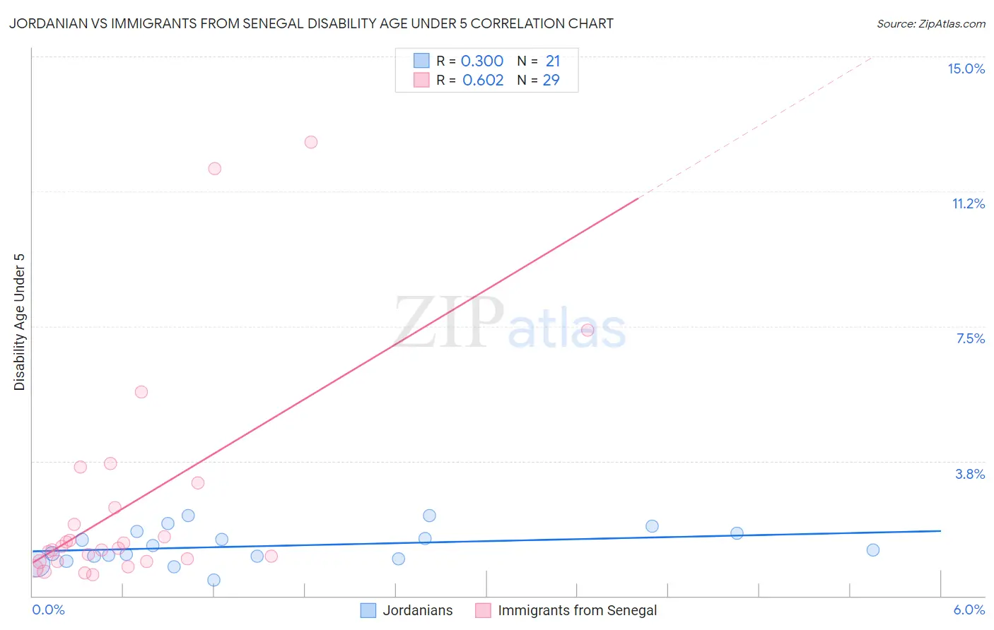 Jordanian vs Immigrants from Senegal Disability Age Under 5
