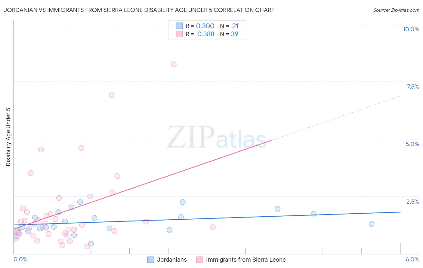 Jordanian vs Immigrants from Sierra Leone Disability Age Under 5